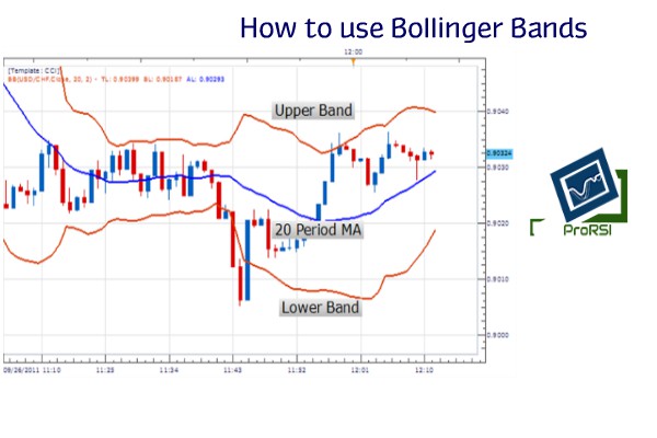 Bollinger Bands - A Trading Strategy Guide